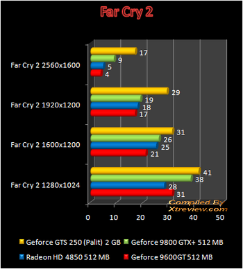 GeForce GTS 250 farcry2 performance
