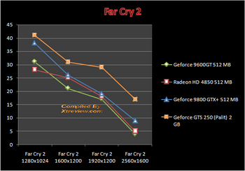 GeForce GTS 250 farcry2 performance