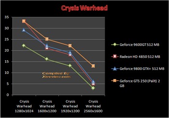 GeForce GTS 250 crysis warhead performance