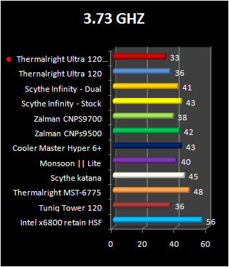 thermalright Ultra 120 Plus temperature @ 3.73