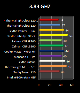 thermalright Ultra 120 Plus temperature @ 3.83