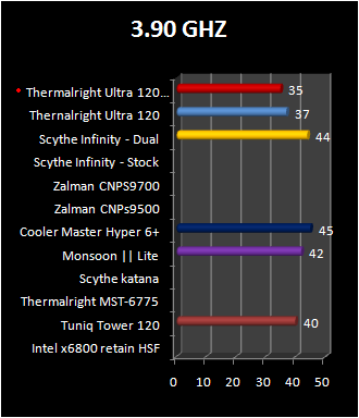 thermalright Ultra 120 Plus temperature @ 3.90 ghz