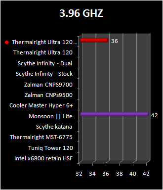 thermalright Ultra 120 Plus temperature @ 3.96 ghz