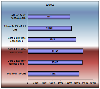 Phenom 3d2006