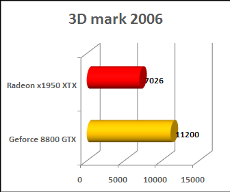 geforce 8800 gtx 3d 2006 benchmark