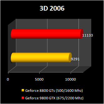 3d2006 inno3d 9800gtx