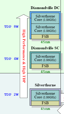 45 nm diamondville processors