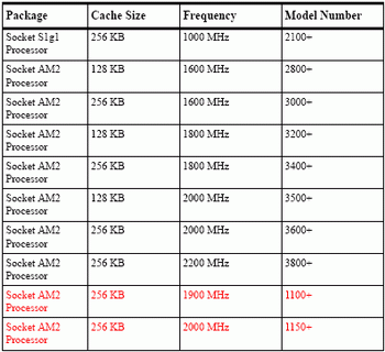 65 nm sempron processors