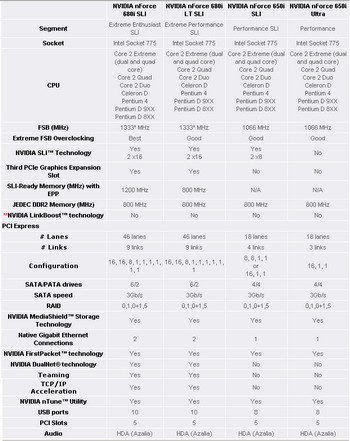 nForce of 650i Ultra table