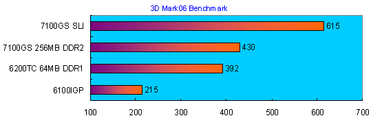 GeForce 7100 gs review