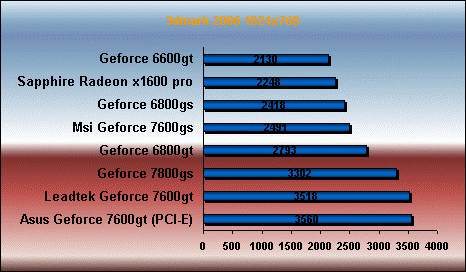 3DMark 06  7600 gt gs 6800gt gs 7800 gs x1600 pro benchmark