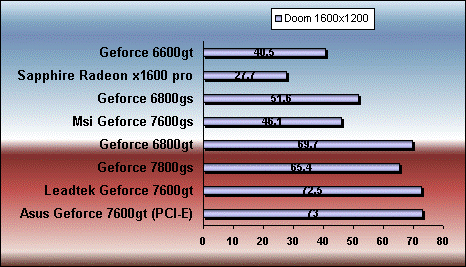 doom3 7600 gt gs 6800gt gs 7800 gs x1600 pro benchmark