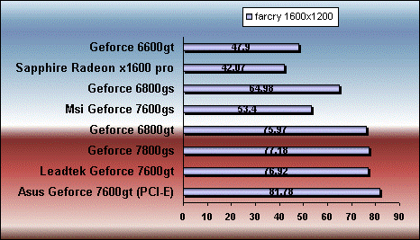 far cry 7600 gt gs 6800gt gs 7800 gs x1600 pro benchmark