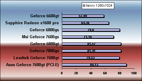 far cry 7600 gt gs 6800gt gs 7800 gs x1600 pro benchmark