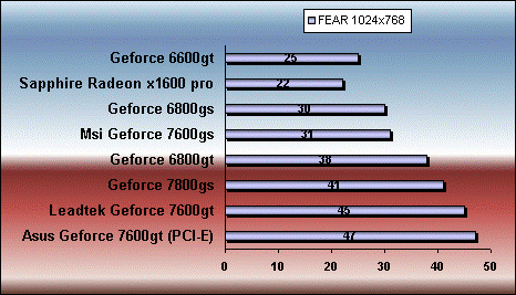 fear 7600 gt gs 6800gt gs 7800 gs x1600 pro benchmark