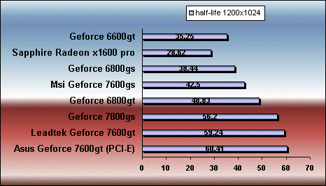 halflife  7600 gt gs 6800gt gs 7800 gs x1600 pro benchmark