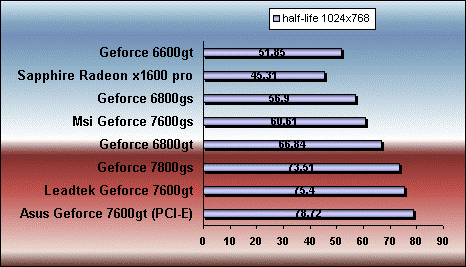 halflife  7600 gt gs 6800gt gs 7800 gs x1600 pro benchmark