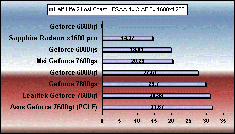 half-life fssa 7600 gt gs 6800gt gs 7800 gs x1600 pro benchmark