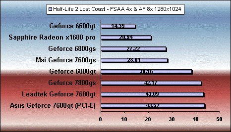 half-life fssa 7600 gt gs 6800gt gs 7800 gs x1600 pro benchmark