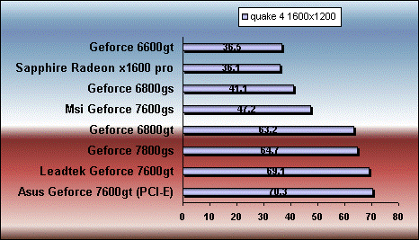 quake 4 7600 gt gs 6800gt gs 7800 gs x1600 pro benchmark