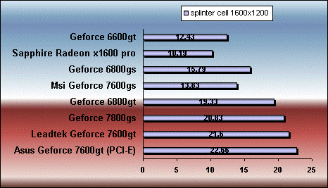 splinter cell  7600 gt gs 6800gt gs 7800 gs x1600 pro benchmark