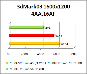 7600gt 0.08 3dmark 2003 benchmark vs 7900gs