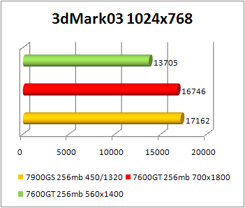 7600gt 0.08 3dmark 2003 benchmark vs 7900gs