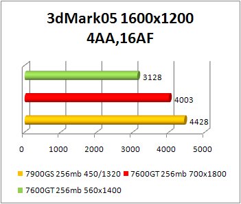 7600gt 0.08 3dmark 2005 benchmark vs 7900gs