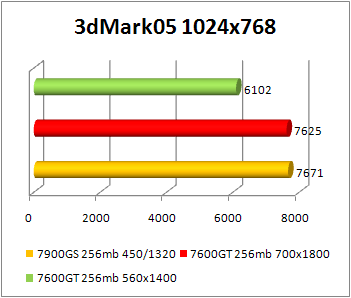 7600gt 0.08 3dmark 2005 benchmark vs 7900gs