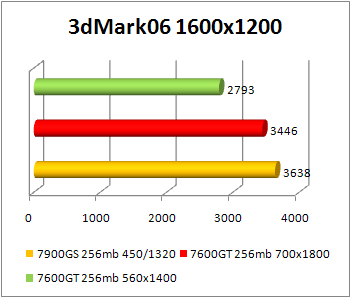 7600gt 0.08 3dmark 2006 benchmark vs 7900gs