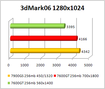 7600gt 0.08 3dmark 2006 benchmark vs 7900gs