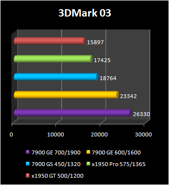 7900 GE -3dmark 2003