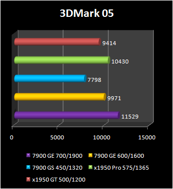 7900 GE -3dmark 2005