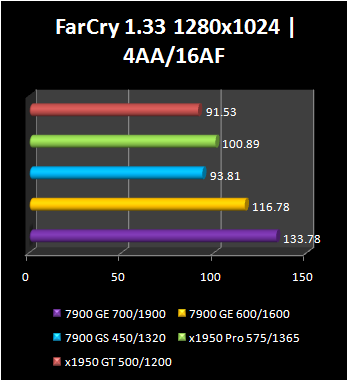 7900 GE - far cry