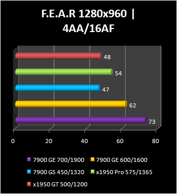 7900 GE - FEAR