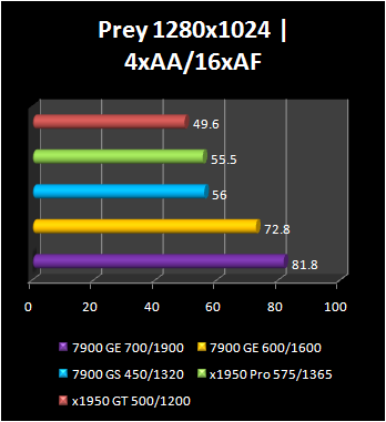 7900 GE - PREY