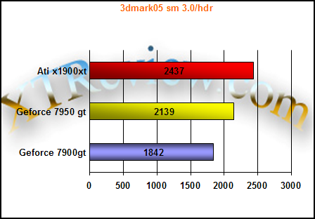 7950 gt vs x1900xt vs 7900gt 3dmark 2005 sm 3.0/hdr benchmark
