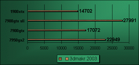 3dmark 2003 7900gtx review
