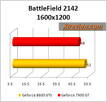 battlefiled 2142 8600gts vs 7900gt