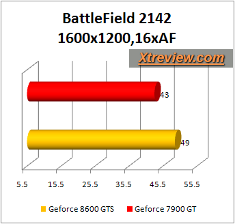 battlefiled 2142 8600gts vs 7900gt