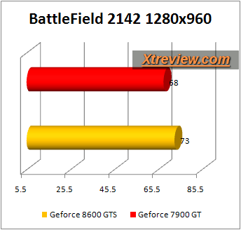 battlefiled 2142 8600gts vs 7900gt