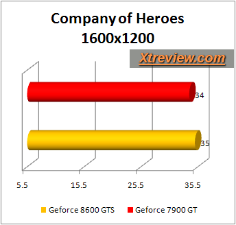 compamy of heroes 8600gts vs 7900gt