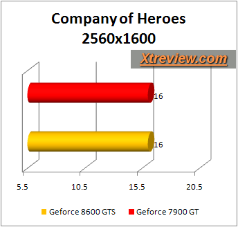 compamy of heroes 8600gts vs 7900gt