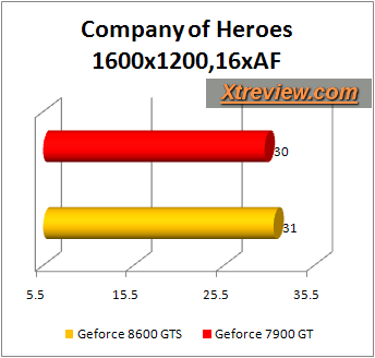 compamy of heroes 8600gts vs 7900gt