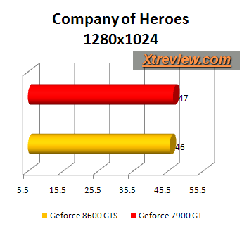 compamy of heroes 8600gts vs 7900gt