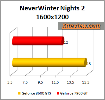 neverwinter nights 2 : 8600gts vs 7900gt
