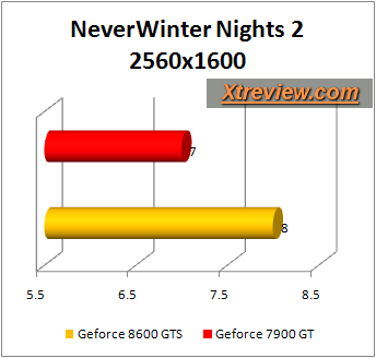 neverwinter nights 2 : 8600gts vs 7900gt