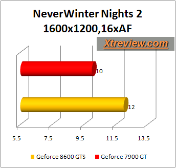 neverwinter nights 2 : 8600gts vs 7900gt