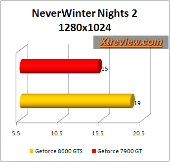 neverwinter nights 2 : 8600gts vs 7900gt