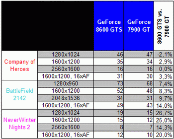 8600gts vs 7900gt